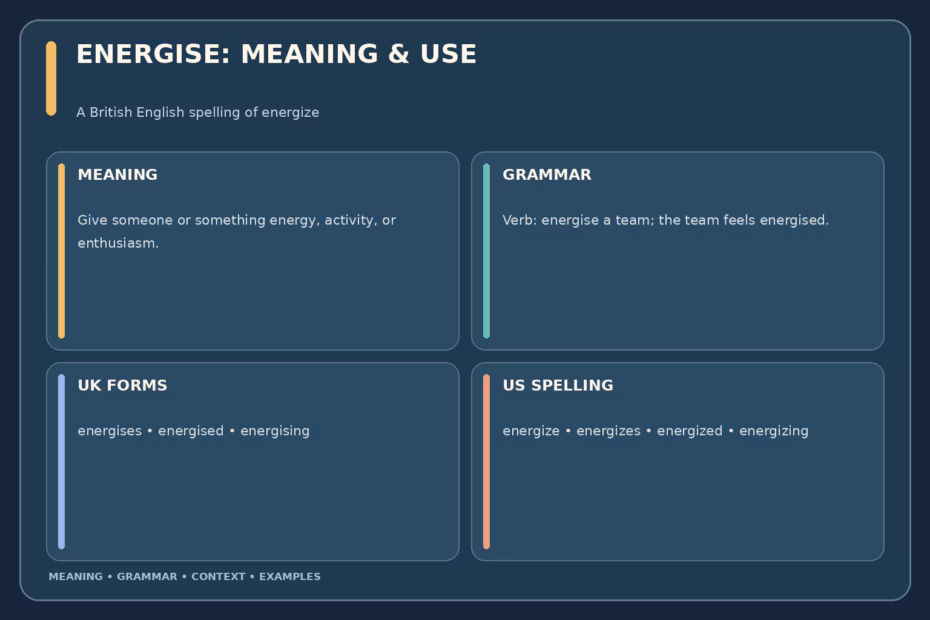 Energise quick guide: British English spelling of energize; verb meaning to make energetic, active, or enthusiastic; forms are energises, energised, energising; takes a direct object in examples such as energise a team.