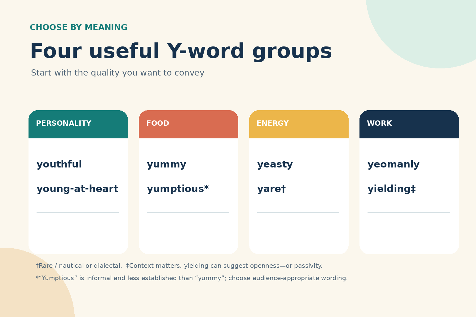 Four groups of positive Y adjectives: youthful and young-at-heart for personality, yummy for food, yeasty and rare yare for energy, and yeomanly and yielding for work and cooperation.