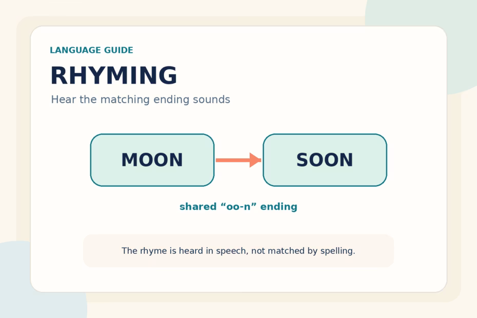A language guide showing moon and soon linked by matching ending sounds, with rhyme highlighted