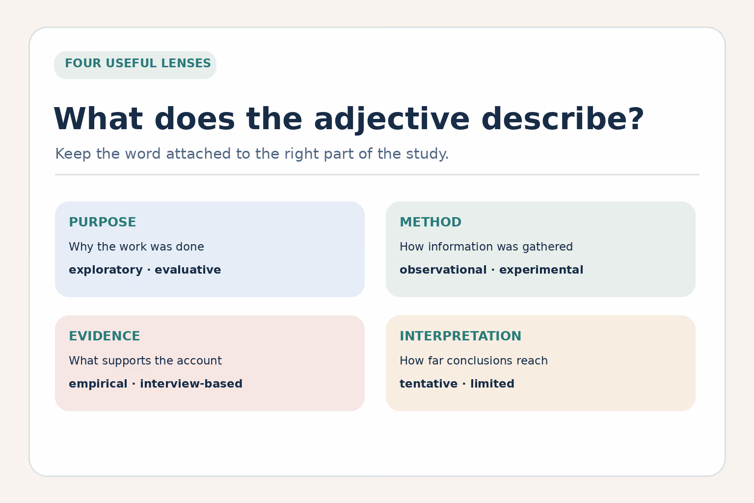 Four lenses for research adjectives: purpose, method, evidence, and interpretation