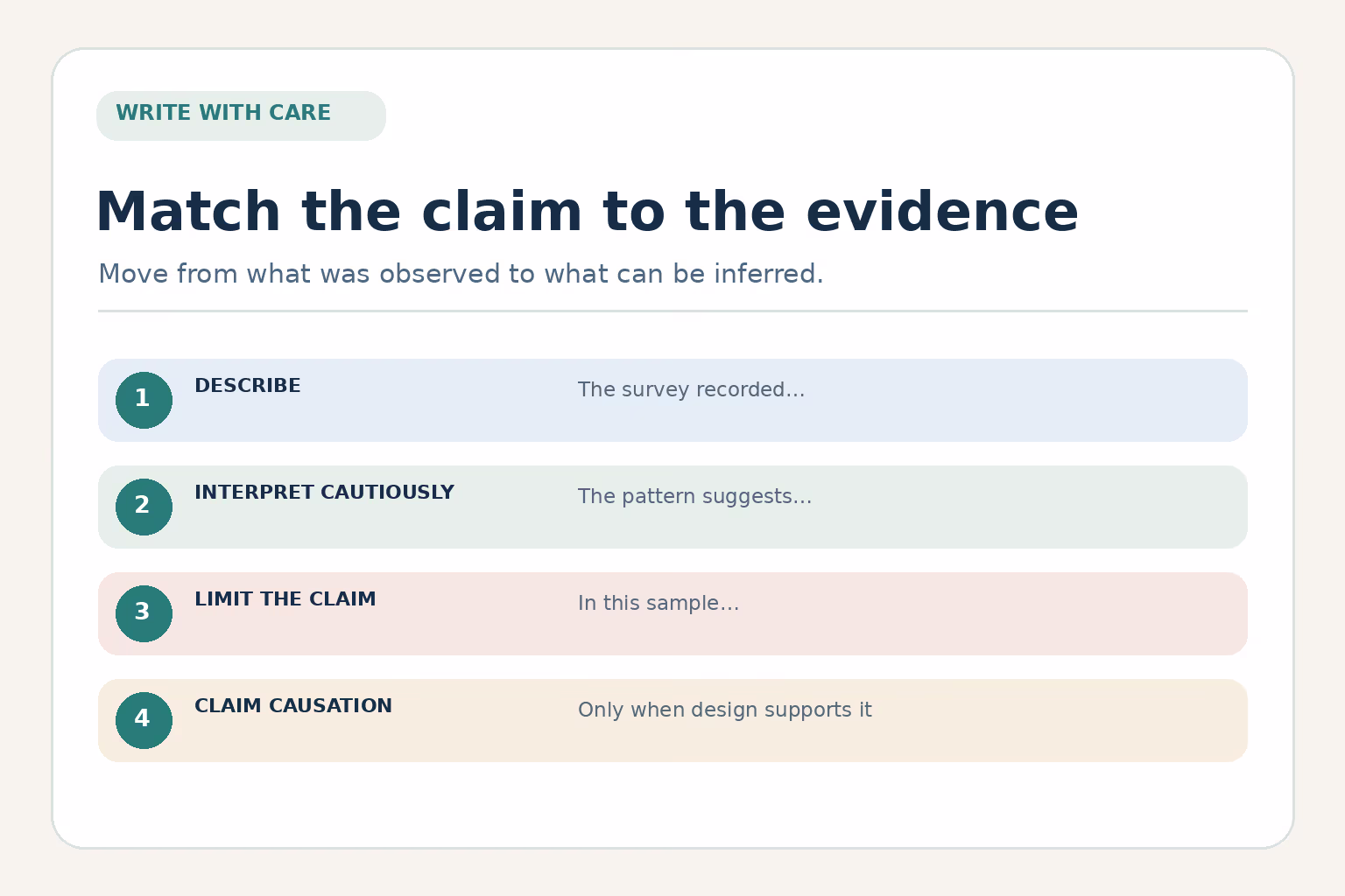 Four steps for matching a research claim to evidence, from description to cautious causal inference