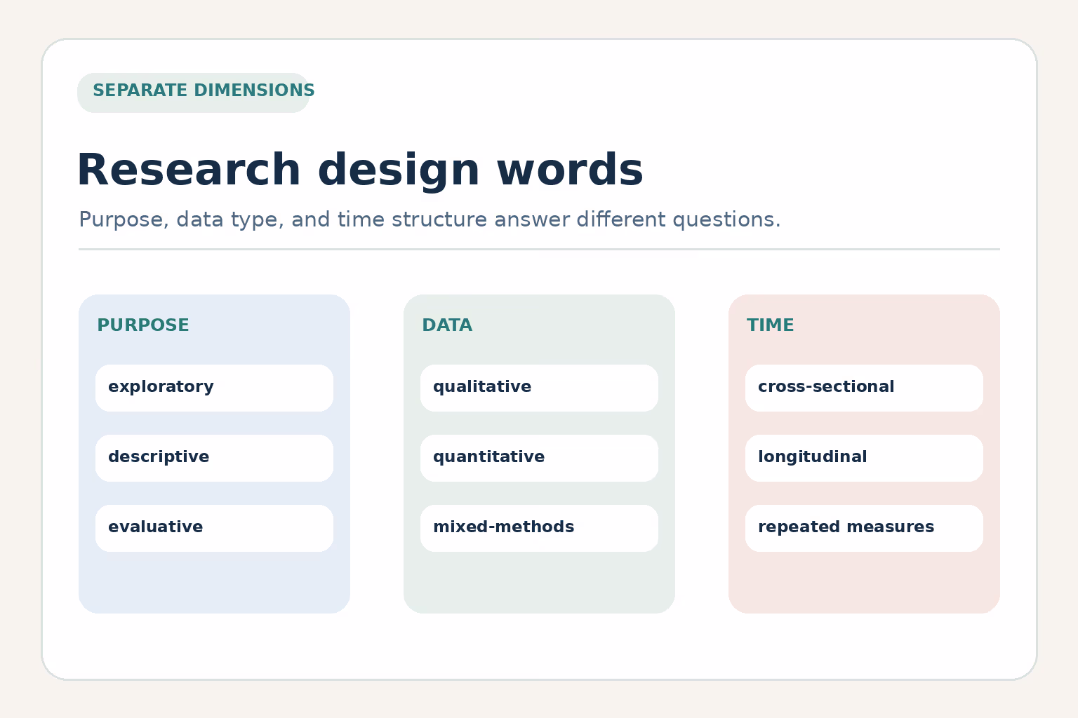 Research design adjectives grouped by purpose, data type, and time structure
