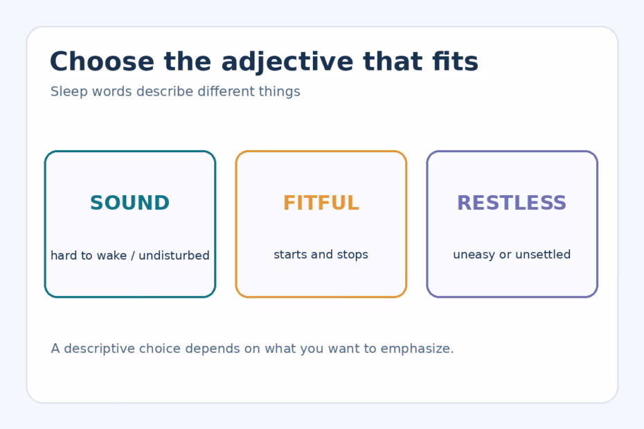 Three sleep adjectives compared: sound means undisturbed, fitful means stop-and-start, and restless means uneasy.