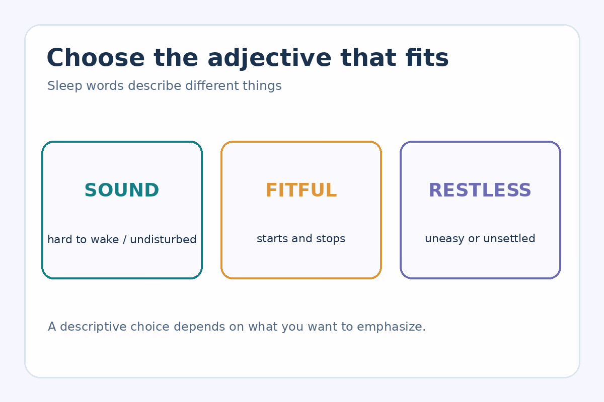 Three sleep adjectives compared: sound means undisturbed, fitful means stop-and-start, and restless means uneasy.