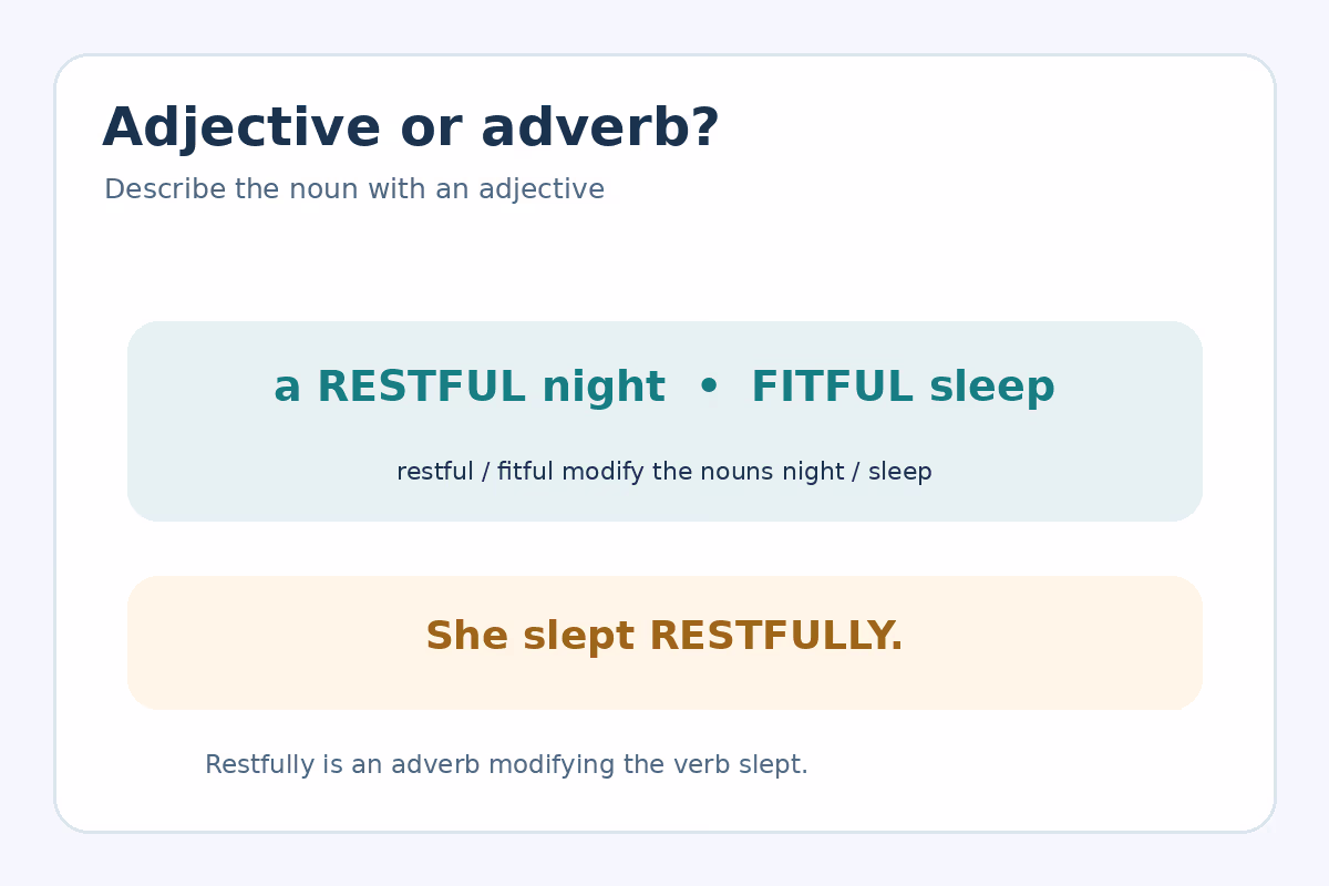 Grammar comparison: restful and fitful modify the nouns night and sleep; restfully modifies the verb slept.