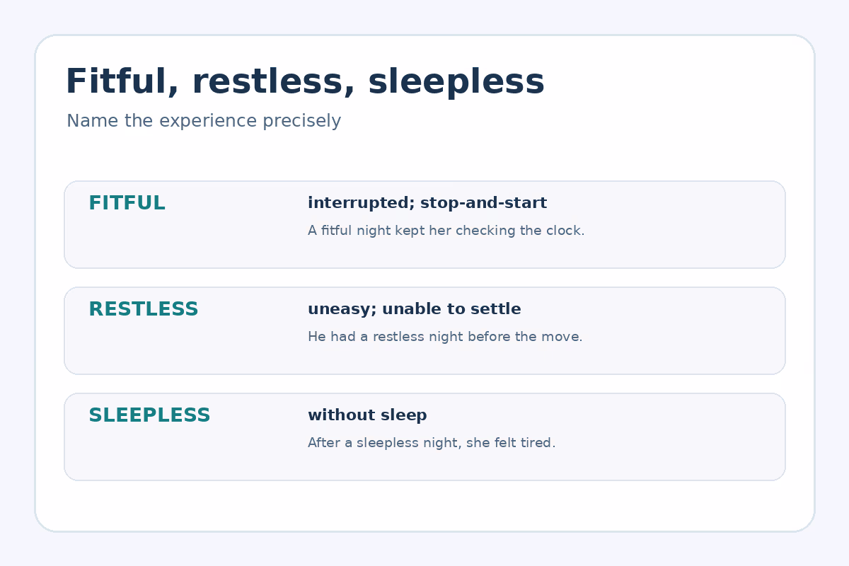 Fitful means interrupted, restless means uneasy or unsettled, and sleepless means without sleep, each with an example sentence.