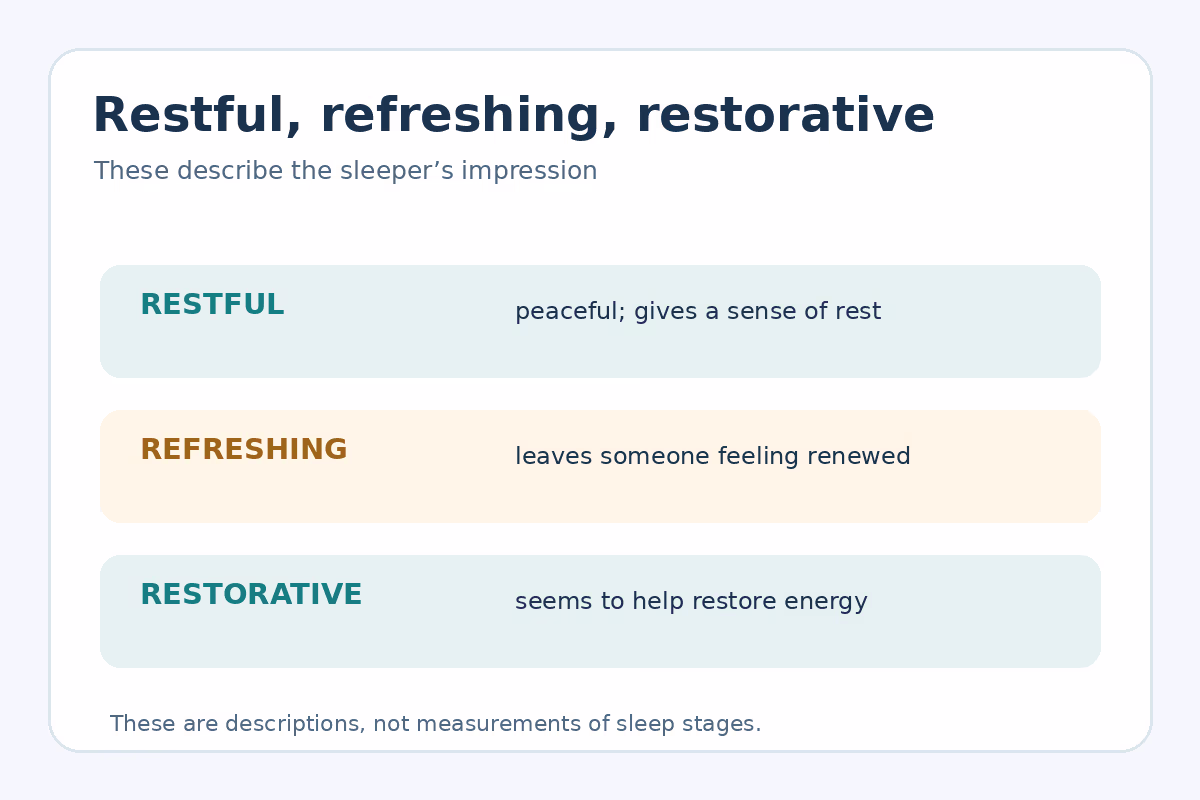 Restful means peaceful, refreshing describes a renewed feeling, and restorative suggests renewed energy; none is a sleep-stage measurement.