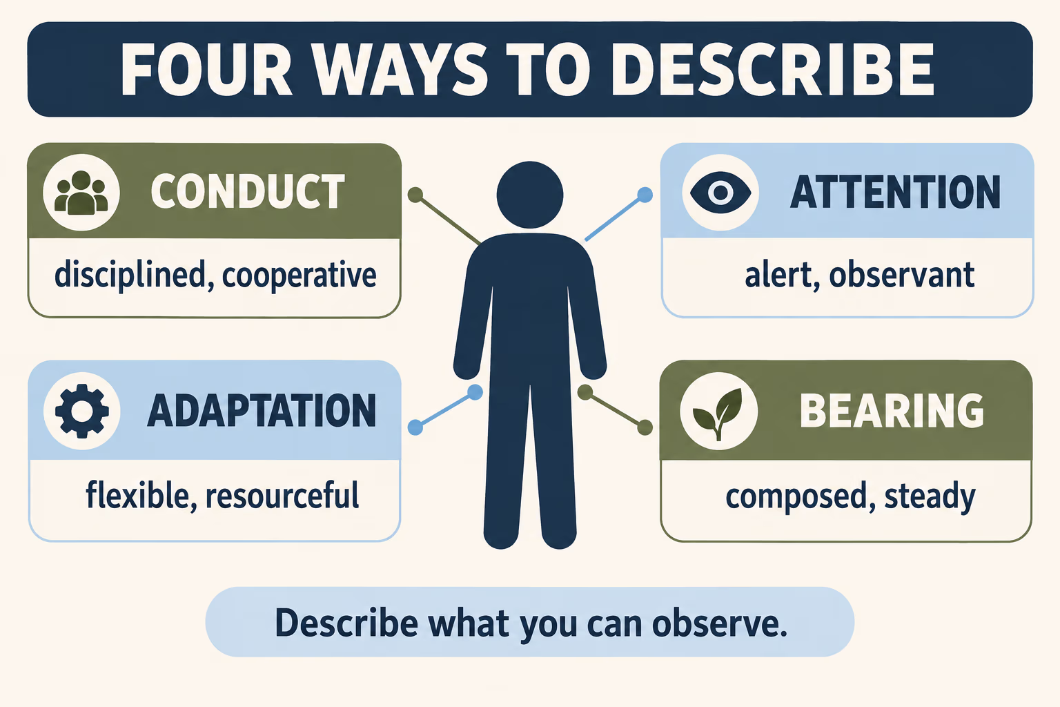 Four groups of soldier adjectives for conduct, attention, adaptation, and bearing