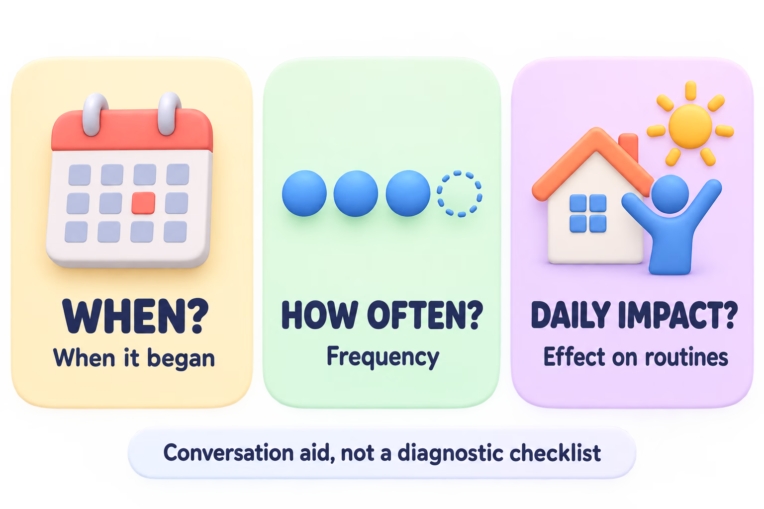 Conversation aid asking when an experience began, how often it occurs, and how it affects routines; it is not a diagnostic checklist.