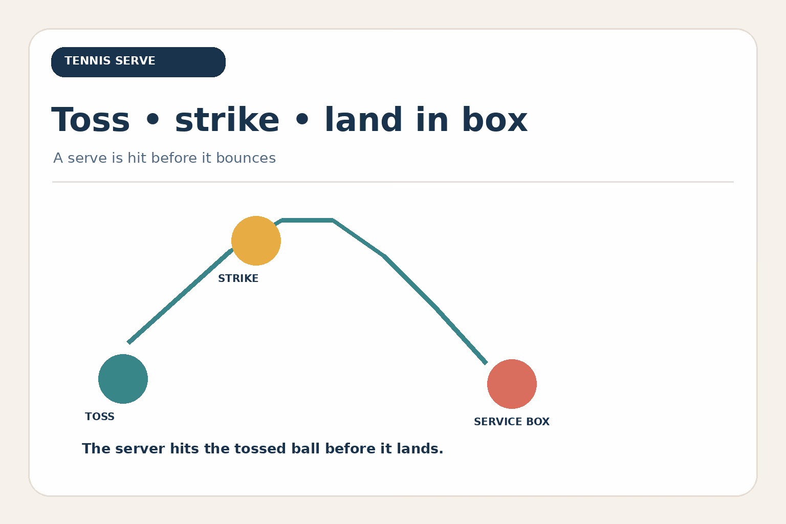 Tennis serve sequence: toss the ball, strike it before it bounces, and send it into the diagonally opposite service box