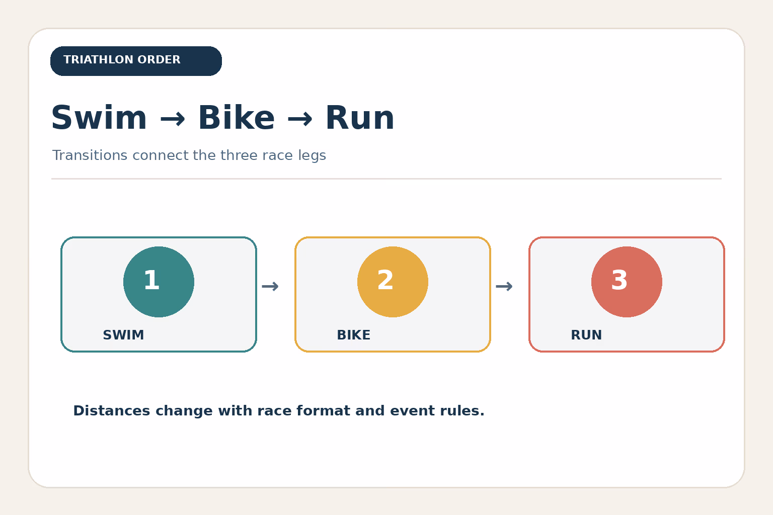 Triathlon order: swim, then bike, then run, with transitions connecting the three race legs