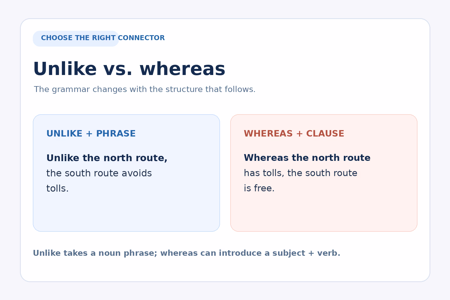 Side-by-side examples distinguishing unlike plus a phrase from whereas plus a full clause