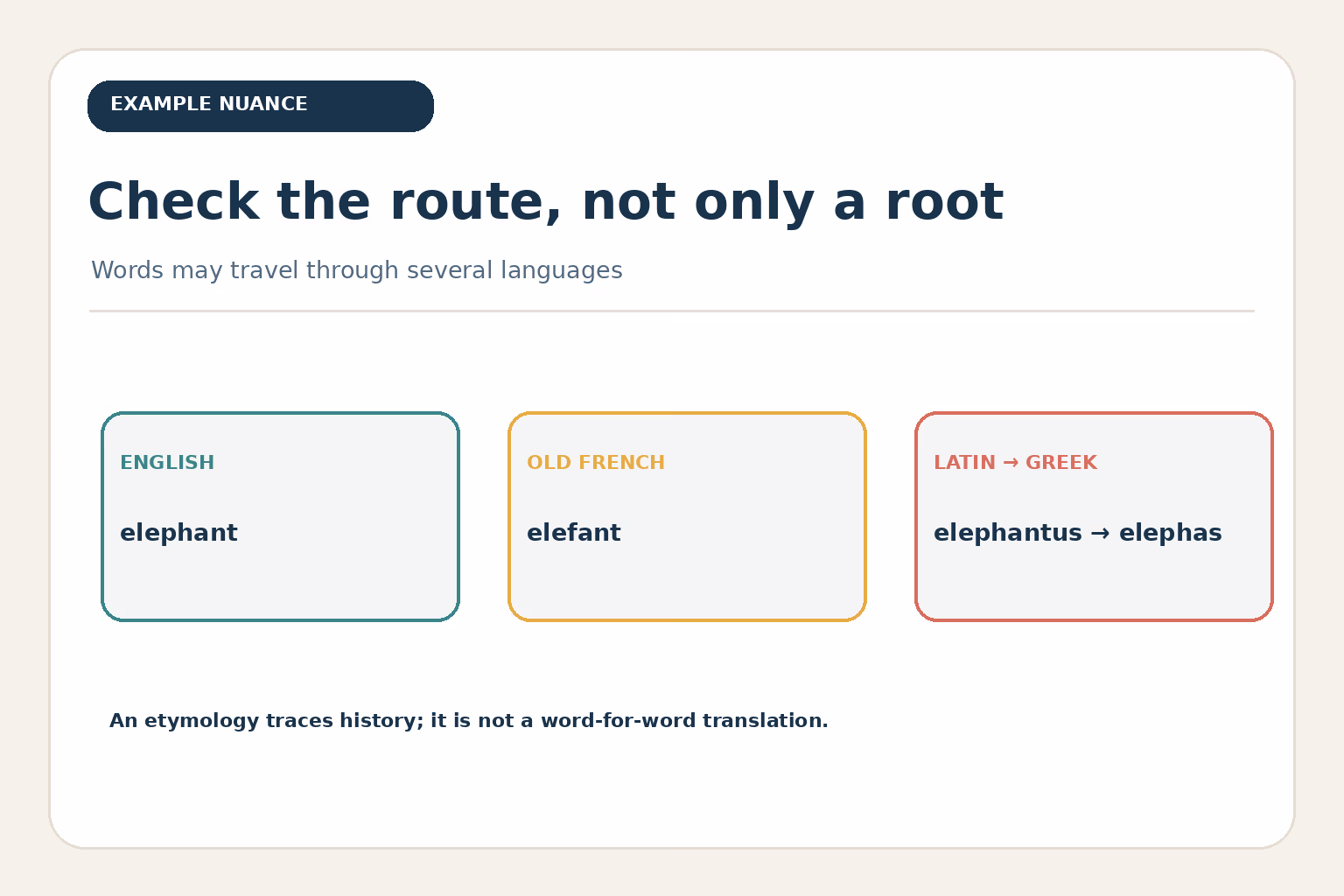 The English word elephant passed through Old French and Latin from Greek