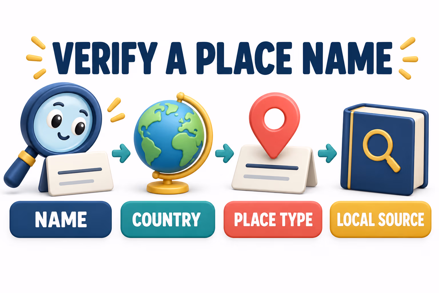 3D illustration of a magnifier, globe, and cards labeled name, country, place type, and local source.
