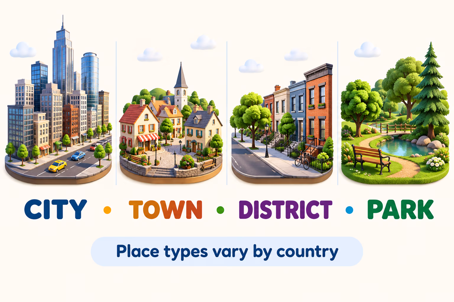Infographic with icons for city, town, district, and park noting that place types vary by country
