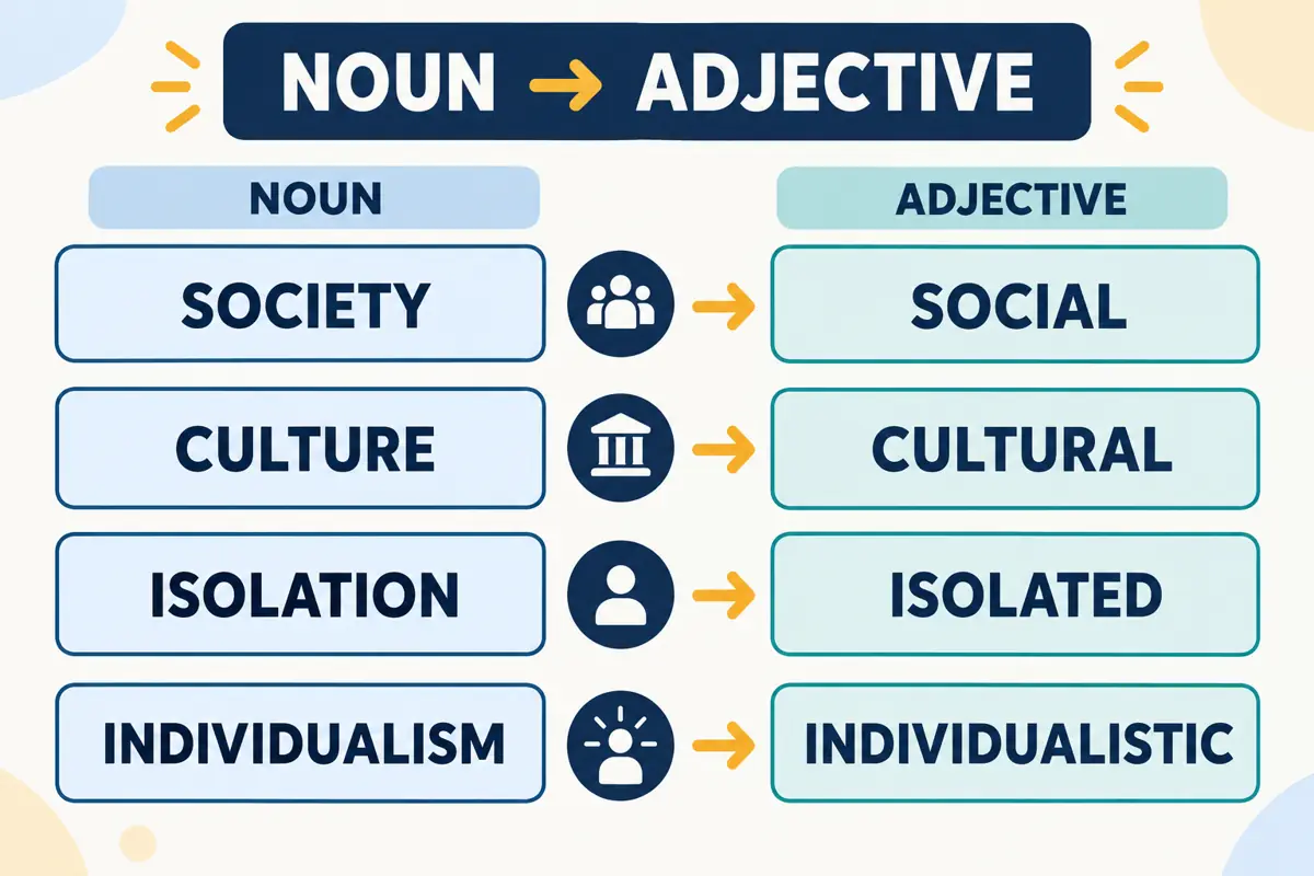 A word-form chart pairs society with social, culture with cultural, isolation with isolated, and individualism with individualistic.