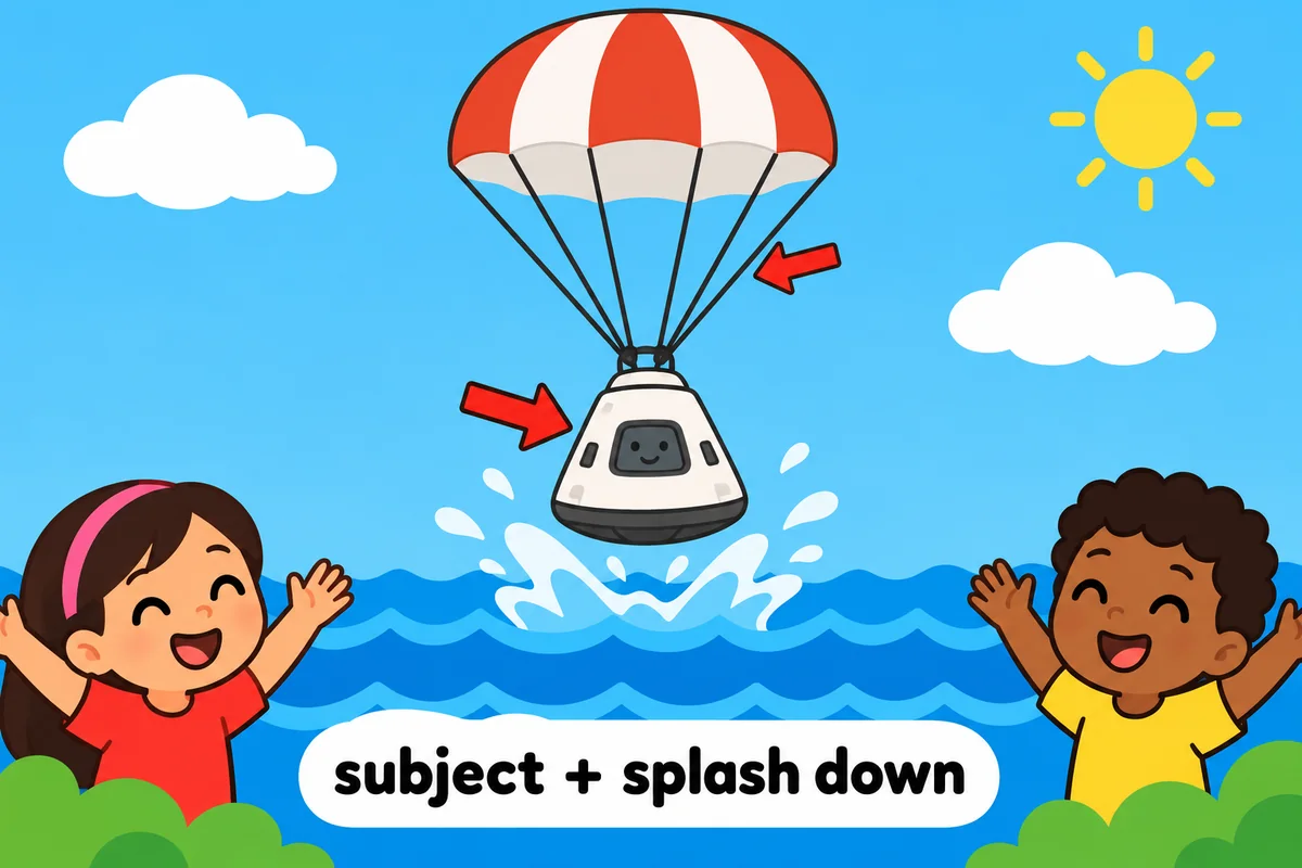 A cartoon arrow shows a capsule as the subject while the particle down stays beside the verb splash.