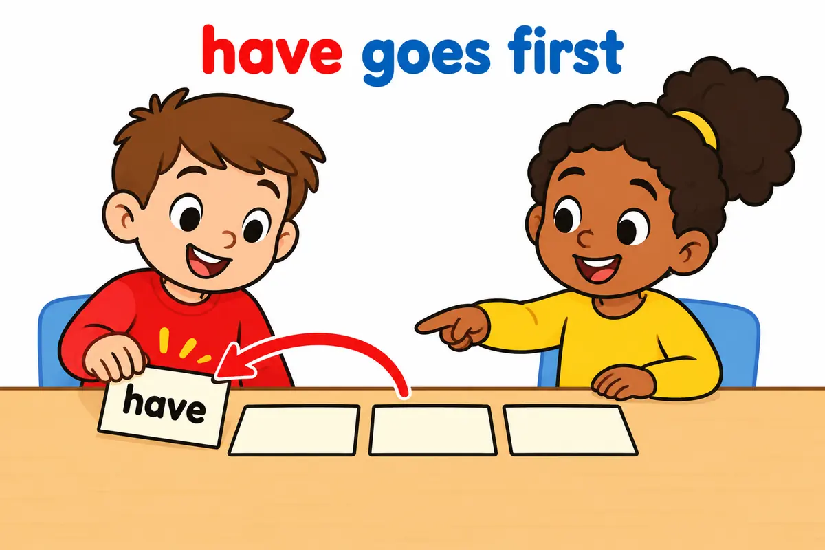 A cartoon child moves a have card to the front of a sentence strip while a friend watches the reorder.